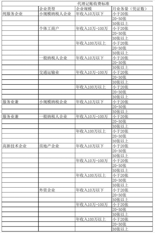 代理记账公司收费表一览，代理记账收费结构构成